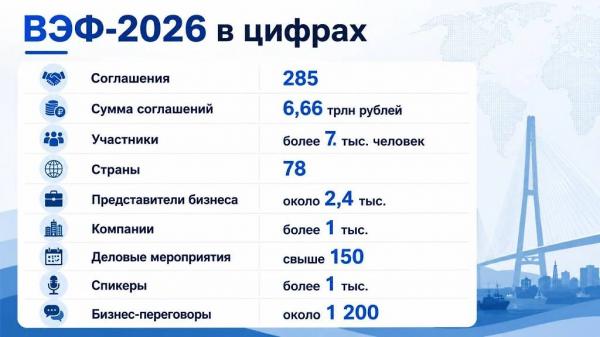 ВЭФ-2026 завершился: 285 соглашений на 6,66 трлн, Путин и главные итоги форума